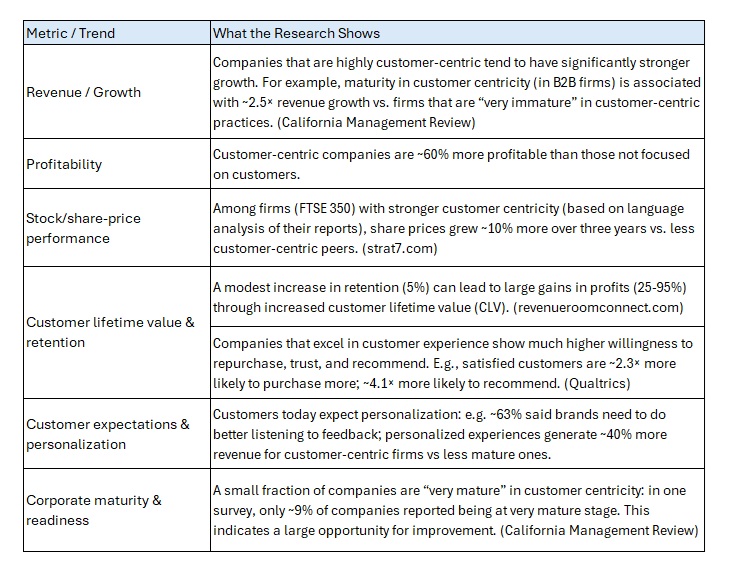 customer centricity research