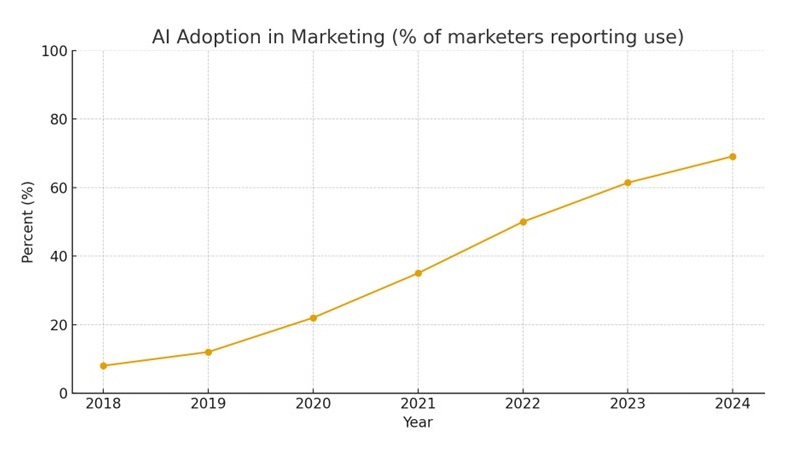 AI adoption in Marketing